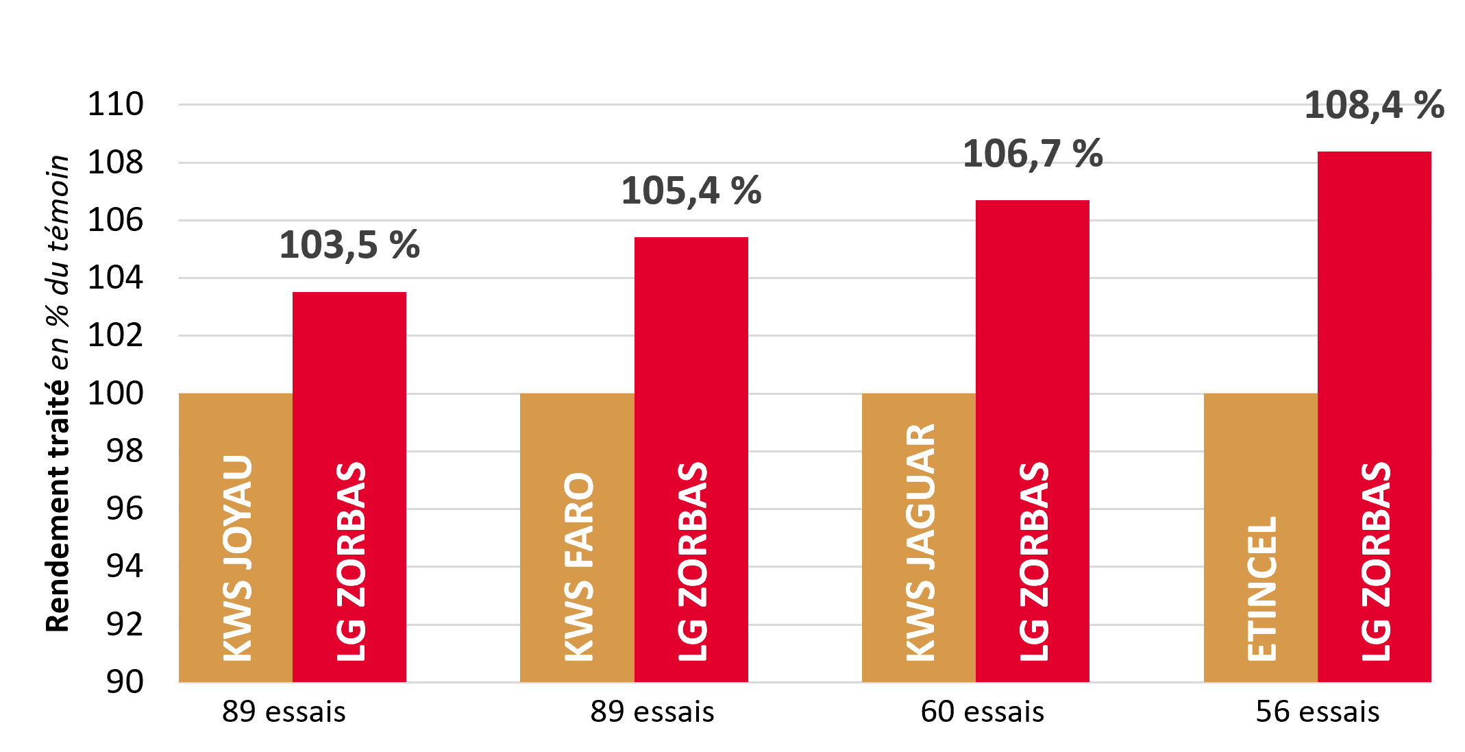 Résultats pluriannuels par rapport aux témoins